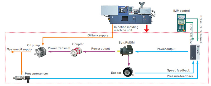 AS850-Z Hybrid Servo Drive For PMSM Of Injection Molding Machine