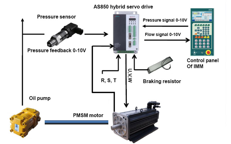 AS850-Z Hybrid Servo Drive For PMSM Of Injection Molding Machine
