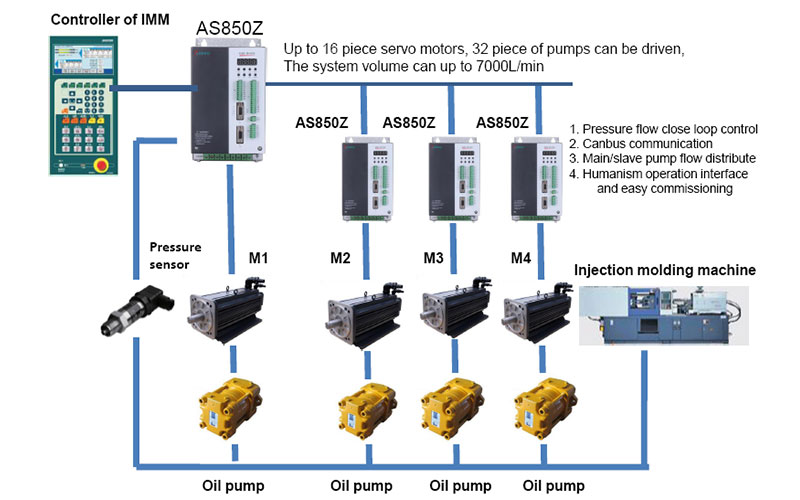 AS850-Z Hybrid Servo Drive For PMSM Of Injection Molding Machine