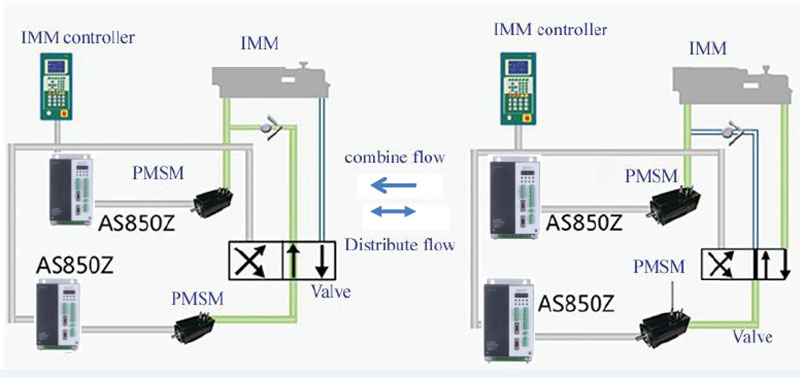 AS850-Z Hybrid Servo Drive For PMSM Of Injection Molding Machine