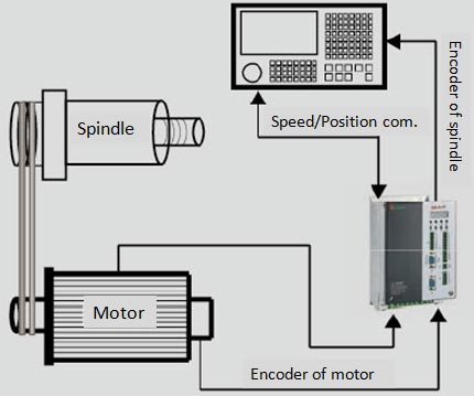 AS850T Spindle Servo Drive (Spindle Frequency Inverter)