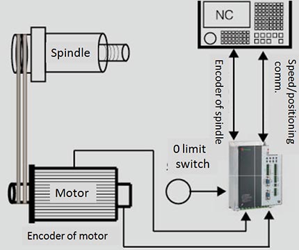 AS850T Spindle Servo Drive (Spindle Frequency Inverter)