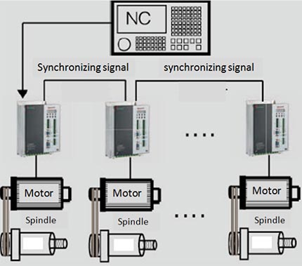 AS850T Spindle Servo Drive (Spindle Frequency Inverter)