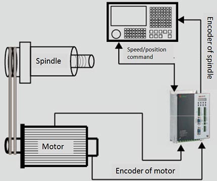 AS850T Spindle Servo Drive (Spindle Frequency Inverter)