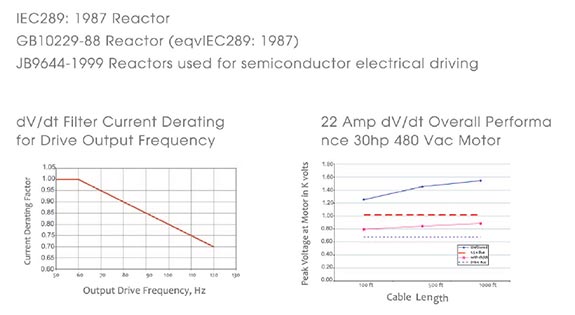 dV/dT filters with VFDs Introduction