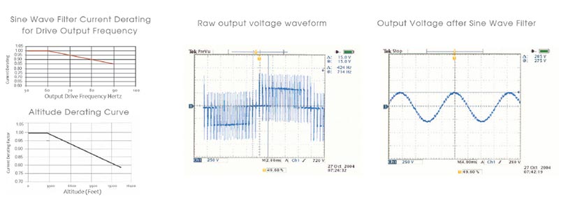 Sine Wave Filter (SFR)