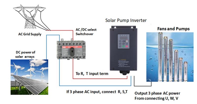 PSD350/800 solar pump inverter IP54