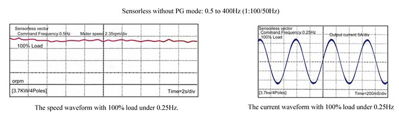 AD800 Series High Performance Vector Control VFD