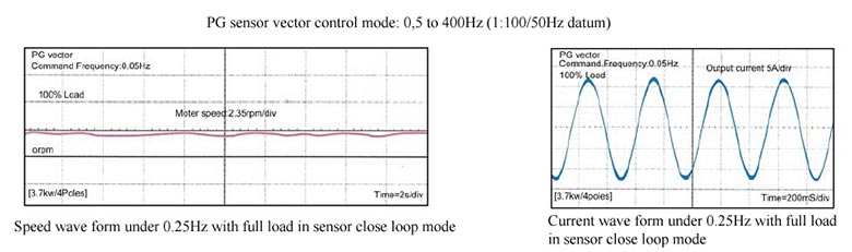 AD800 Series High Performance Vector Control VFD