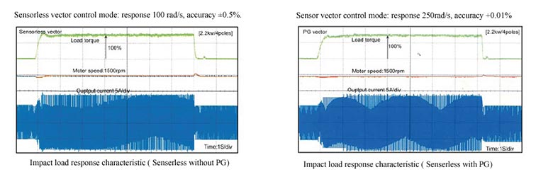 AD800 Series High Performance Vector Control VFD