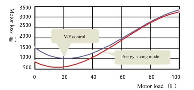 AD800 Series High Performance Vector Control VFD