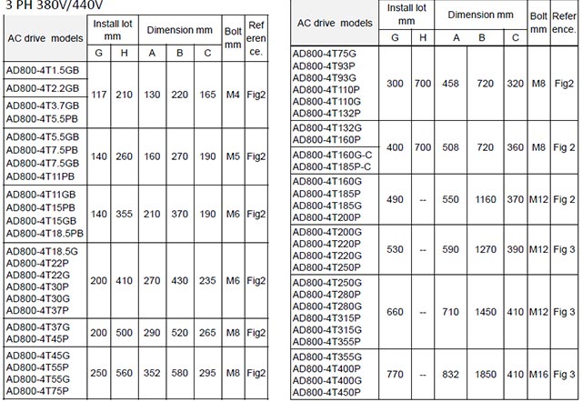 AD800 Series High Performance Vector Control VFD