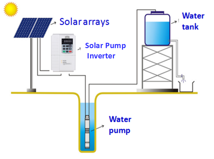 Solar pumping system introduction