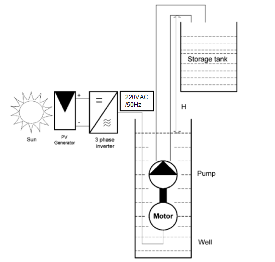 Solar pumping system introduction