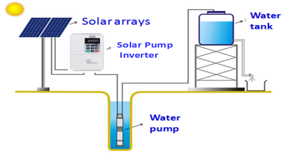 How to Install a Small Solar Pumping System